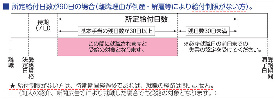 doda 再就職手当